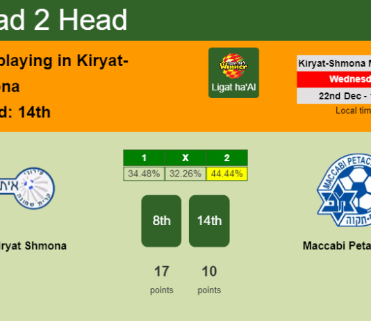 H2H, PREDICTION. Ironi Kiryat Shmona vs Maccabi Petah Tikva | Odds, preview, pick, kick-off time 22-12-2021 - Ligat ha'Al