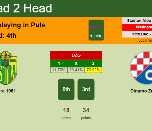H2H, PREDICTION. Istra 1961 vs Dinamo Zagreb | Odds, preview, pick, kick-off time 15-12-2021 - 1. HNL