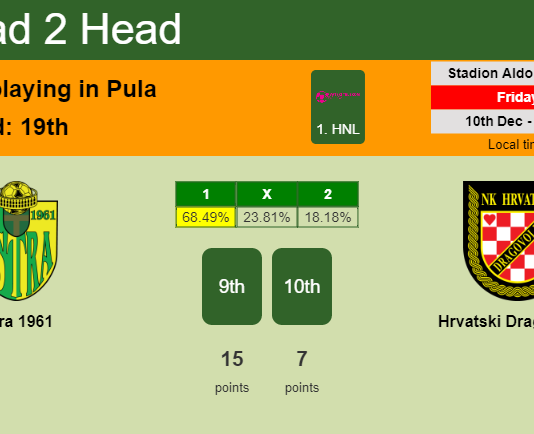 H2H, PREDICTION. Istra 1961 vs Hrvatski Dragovoljac | Odds, preview, pick, kick-off time 10-12-2021 - 1. HNL