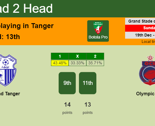 H2H, PREDICTION. Ittihad Tanger vs Olympic Safi | Odds, preview, pick, kick-off time 19-12-2021 - Botola Pro