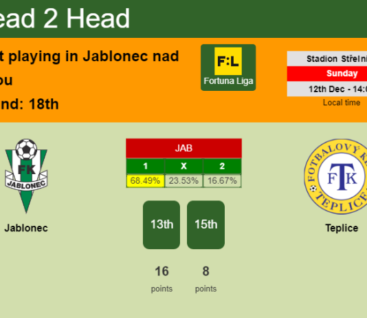 H2H, PREDICTION. Jablonec vs Teplice | Odds, preview, pick, kick-off time 12-12-2021 - Fortuna Liga