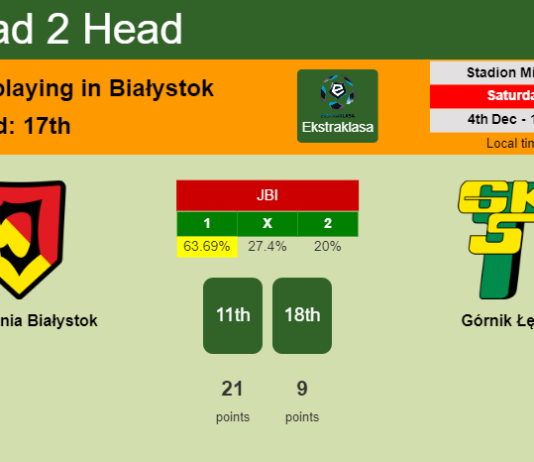 H2H, PREDICTION. Jagiellonia Białystok vs Górnik Łęczna | Odds, preview, pick, kick-off time 04-12-2021 - Ekstraklasa