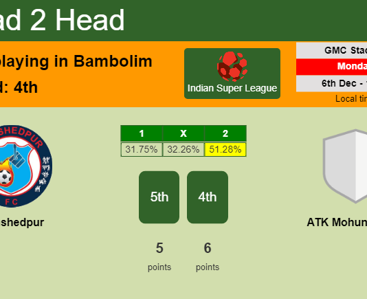 H2H, PREDICTION. Jamshedpur vs ATK Mohun Bagan | Odds, preview, pick, kick-off time 06-12-2021 - Indian Super League