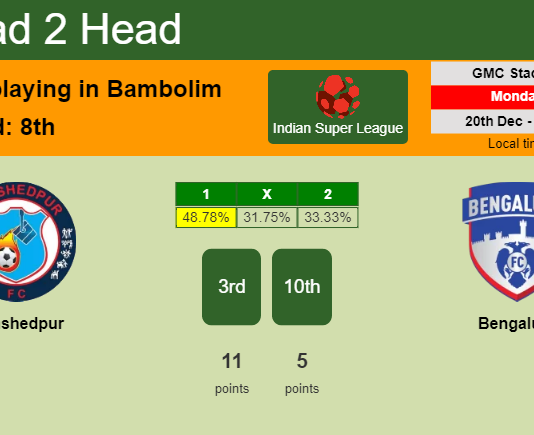 H2H, PREDICTION. Jamshedpur vs Bengaluru | Odds, preview, pick, kick-off time 20-12-2021 - Indian Super League