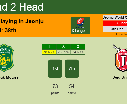 H2H, PREDICTION. Jeonbuk Motors vs Jeju United | Odds, preview, pick, kick-off time - K-League 1
