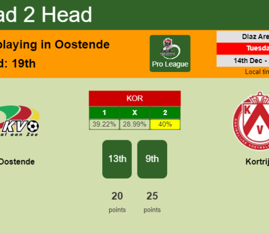 H2H, PREDICTION. KV Oostende vs Kortrijk | Odds, preview, pick, kick-off time 14-12-2021 - Pro League