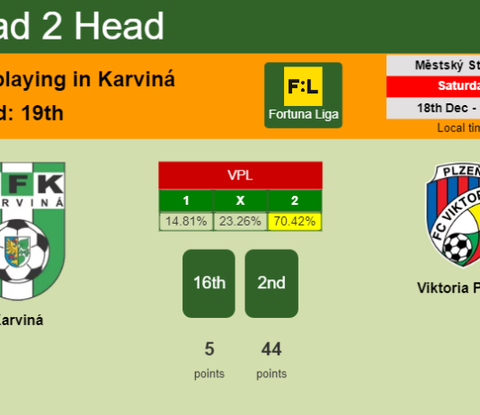 H2H, PREDICTION. Karviná vs Viktoria Plzeň | Odds, preview, pick, kick-off time 18-12-2021 - Fortuna Liga
