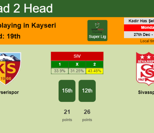 H2H, PREDICTION. Kayserispor vs Sivasspor | Odds, preview, pick, kick-off time 27-12-2021 - Super Lig