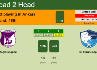 H2H, PREDICTION. Keçiörengücü vs BB Erzurumspor | Odds, preview, pick, kick-off time 18-12-2021 - 1. Lig