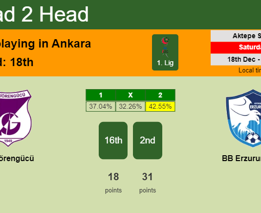 H2H, PREDICTION. Keçiörengücü vs BB Erzurumspor | Odds, preview, pick, kick-off time 18-12-2021 - 1. Lig