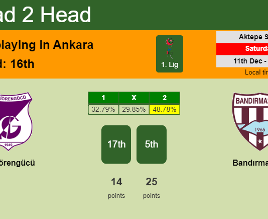 H2H, PREDICTION. Keçiörengücü vs Bandırmaspor | Odds, preview, pick, kick-off time 11-12-2021 - 1. Lig