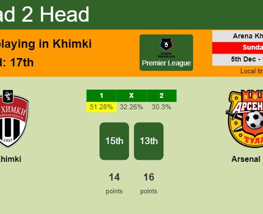 H2H, PREDICTION. Khimki vs Arsenal Tula | Odds, preview, pick, kick-off time 05-12-2021 - Premier League