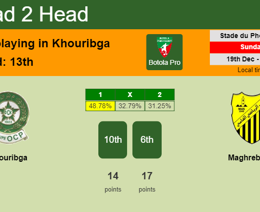 H2H, PREDICTION. Khouribga vs Maghreb Fès | Odds, preview, pick, kick-off time 19-12-2021 - Botola Pro
