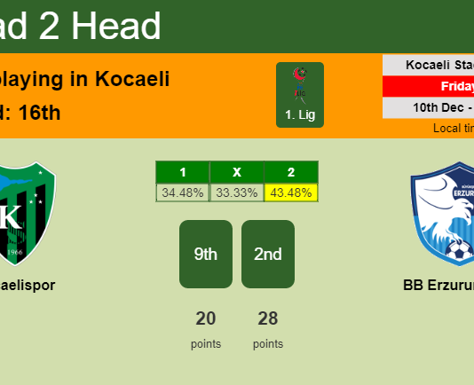 H2H, PREDICTION. Kocaelispor vs BB Erzurumspor | Odds, preview, pick, kick-off time 10-12-2021 - 1. Lig