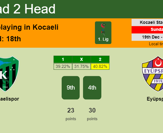 H2H, PREDICTION. Kocaelispor vs Eyüpspor | Odds, preview, pick, kick-off time 19-12-2021 - 1. Lig