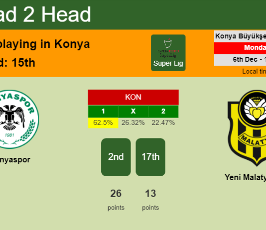H2H, PREDICTION. Konyaspor vs Yeni Malatyaspor | Odds, preview, pick, kick-off time 06-12-2021 - Super Lig