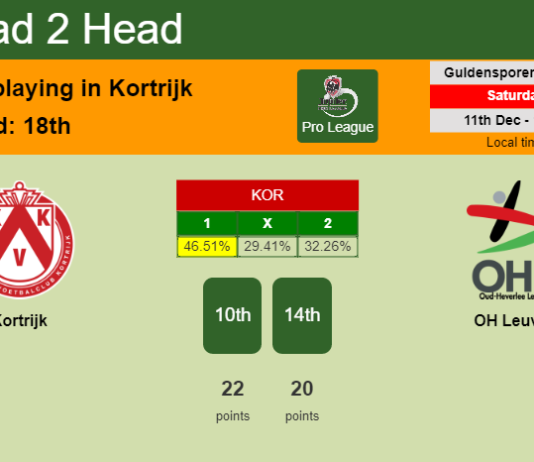 H2H, PREDICTION. Kortrijk vs OH Leuven | Odds, preview, pick, kick-off time 11-12-2021 - Pro League
