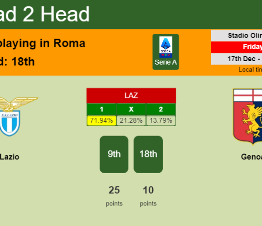 H2H, PREDICTION. Lazio vs Genoa | Odds, preview, pick, kick-off time 17-12-2021 - Serie A