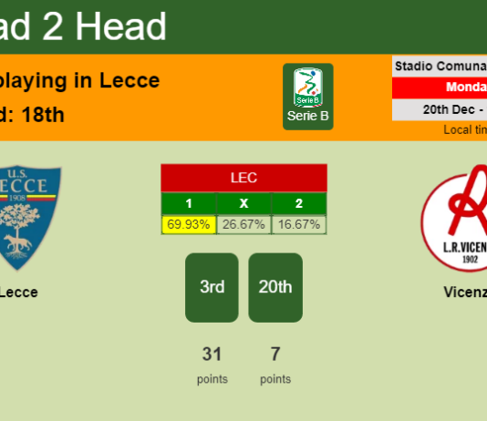 H2H, PREDICTION. Lecce vs Vicenza | Odds, preview, pick, kick-off time 20-12-2021 - Serie B