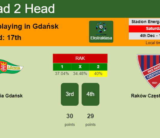 H2H, PREDICTION. Lechia Gdańsk vs Raków Częstochowa | Odds, preview, pick, kick-off time 04-12-2021 - Ekstraklasa