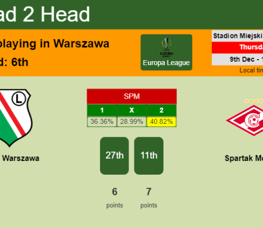 H2H, PREDICTION. Legia Warszawa vs Spartak Moskva | Odds, preview, pick, kick-off time 09-12-2021 - Europa League