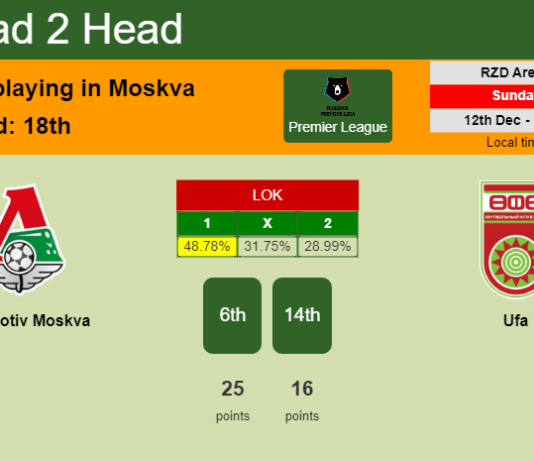 H2H, PREDICTION. Lokomotiv Moskva vs Ufa | Odds, preview, pick, kick-off time 12-12-2021 - Premier League