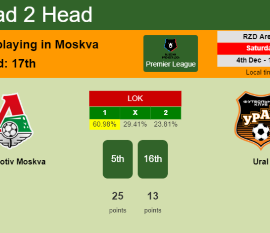 H2H, PREDICTION. Lokomotiv Moskva vs Ural | Odds, preview, pick, kick-off time 04-12-2021 - Premier League
