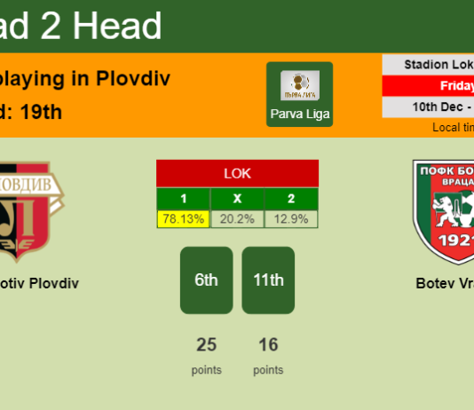 H2H, PREDICTION. Lokomotiv Plovdiv vs Botev Vratsa | Odds, preview, pick, kick-off time 10-12-2021 - Parva Liga