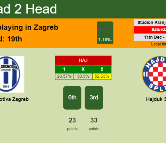 H2H, PREDICTION. Lokomotiva Zagreb vs Hajduk Split | Odds, preview, pick, kick-off time 11-12-2021 - 1. HNL