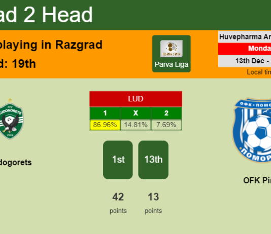H2H, PREDICTION. Ludogorets vs OFK Pirin | Odds, preview, pick, kick-off time 13-12-2021 - Parva Liga