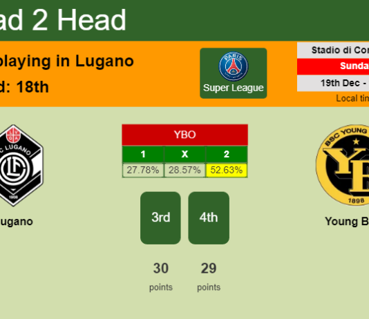 H2H, PREDICTION. Lugano vs Young Boys | Odds, preview, pick, kick-off time 19-12-2021 - Super League