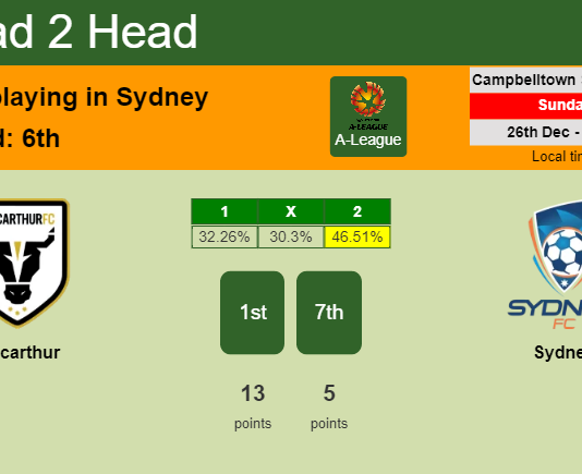H2H, PREDICTION. Macarthur vs Sydney | Odds, preview, pick, kick-off time 26-12-2021 - A-League
