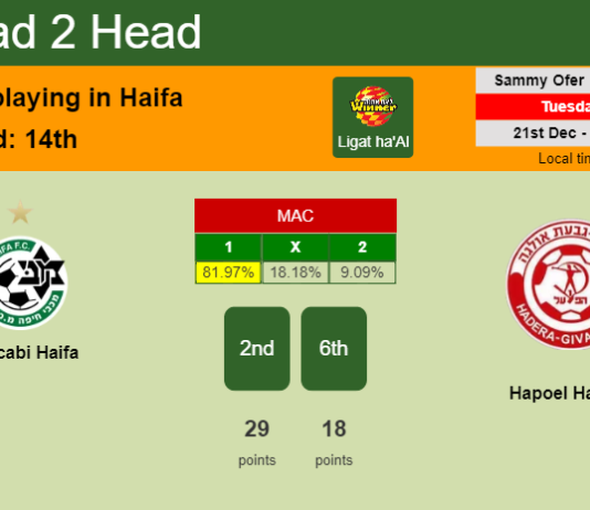 H2H, PREDICTION. Maccabi Haifa vs Hapoel Hadera | Odds, preview, pick, kick-off time 21-12-2021 - Ligat ha'Al