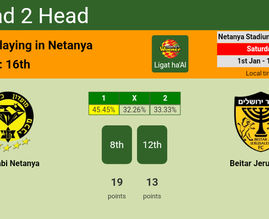 H2H, PREDICTION. Maccabi Netanya vs Beitar Jerusalem | Odds, preview, pick, kick-off time 01-01-2022 - Ligat ha'Al