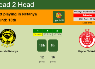 H2H, PREDICTION. Maccabi Netanya vs Hapoel Tel Aviv | Odds, preview, pick, kick-off time 11-12-2021 - Ligat ha'Al