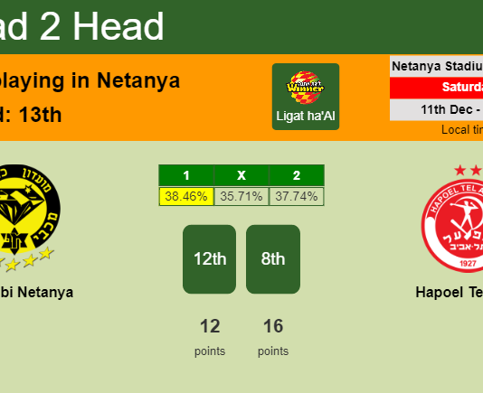 H2H, PREDICTION. Maccabi Netanya vs Hapoel Tel Aviv | Odds, preview, pick, kick-off time 11-12-2021 - Ligat ha'Al