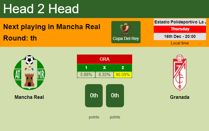 H2H, PREDICTION. Mancha Real vs Granada | Odds, preview, pick, kick-off time - Copa Del Rey