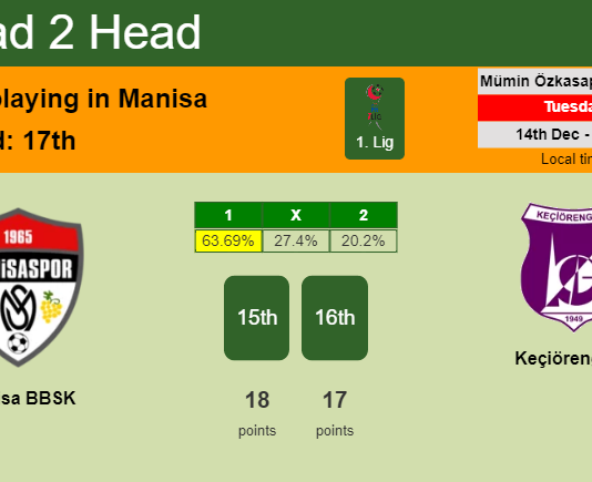 H2H, PREDICTION. Manisa BBSK vs Keçiörengücü | Odds, preview, pick, kick-off time 14-12-2021 - 1. Lig
