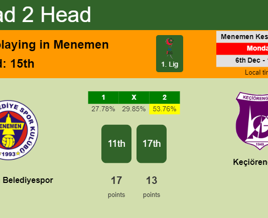 H2H, PREDICTION. Menemen Belediyespor vs Keçiörengücü | Odds, preview, pick, kick-off time 06-12-2021 - 1. Lig