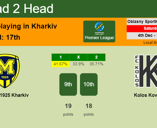 H2H, PREDICTION. Metalist 1925 Kharkiv vs Kolos Kovalivka | Odds, preview, pick, kick-off time 04-12-2021 - Premier League