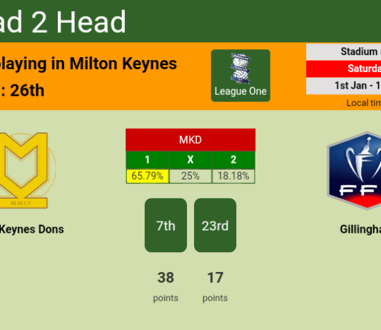 H2H, PREDICTION. Milton Keynes Dons vs Gillingham | Odds, preview, pick, kick-off time 01-01-2022 - League One