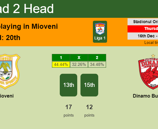 H2H, PREDICTION. Mioveni vs Dinamo Bucureşti | Odds, preview, pick, kick-off time 16-12-2021 - Liga 1