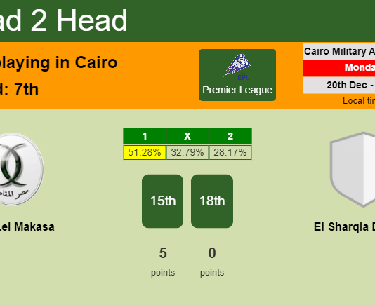 H2H, PREDICTION. Misr Lel Makasa vs El Sharqia Dokhan | Odds, preview, pick, kick-off time 20-12-2021 - Premier League