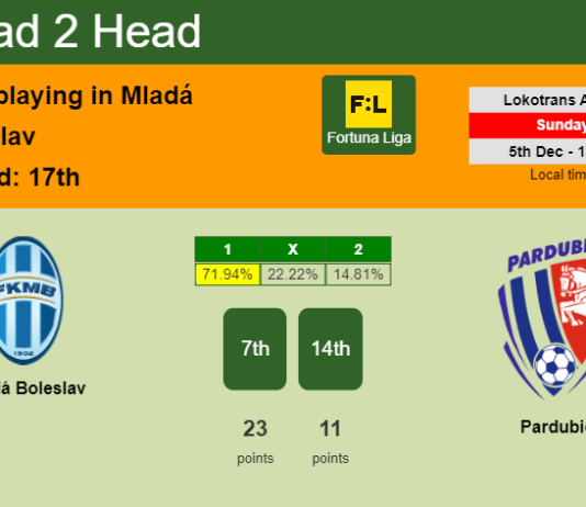 H2H, PREDICTION. Mladá Boleslav vs Pardubice | Odds, preview, pick, kick-off time 05-12-2021 - Fortuna Liga