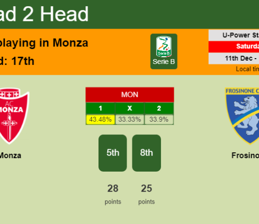 H2H, PREDICTION. Monza vs Frosinone | Odds, preview, pick, kick-off time 11-12-2021 - Serie B