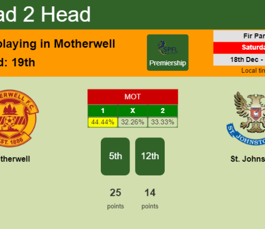 H2H, PREDICTION. Motherwell vs St. Johnstone | Odds, preview, pick, kick-off time 18-12-2021 - Premiership