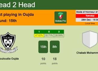 H2H, PREDICTION. Mouloudia Oujda vs Chabab Mohammédia | Odds, preview, pick, kick-off time 28-12-2021 - Botola Pro