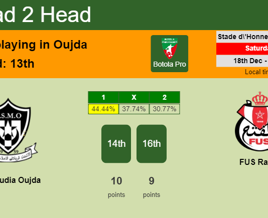 H2H, PREDICTION. Mouloudia Oujda vs FUS Rabat | Odds, preview, pick, kick-off time 18-12-2021 - Botola Pro