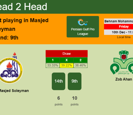 H2H, PREDICTION. Naft Masjed Soleyman vs Zob Ahan | Odds, preview, pick, kick-off time 10-12-2021 - Persian Gulf Pro League