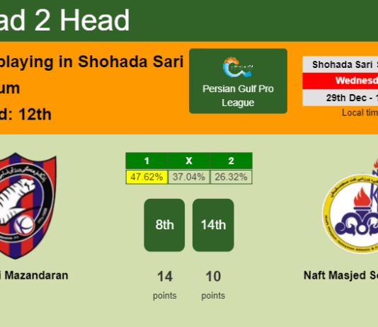 H2H, PREDICTION. Nassaji Mazandaran vs Naft Masjed Soleyman | Odds, preview, pick, kick-off time 29-12-2021 - Persian Gulf Pro League